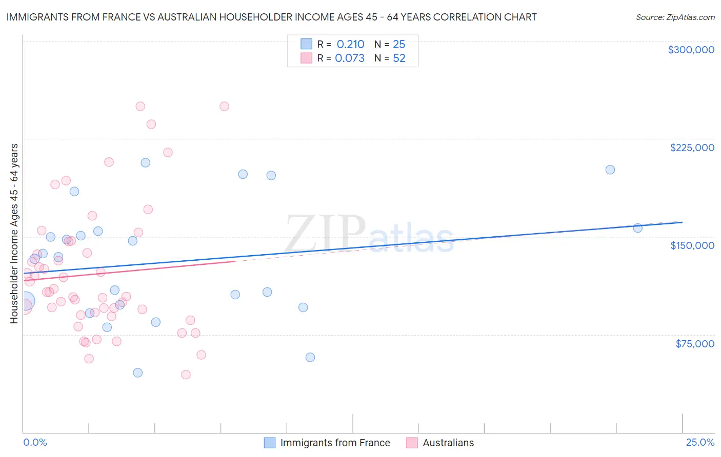 Immigrants from France vs Australian Householder Income Ages 45 - 64 years