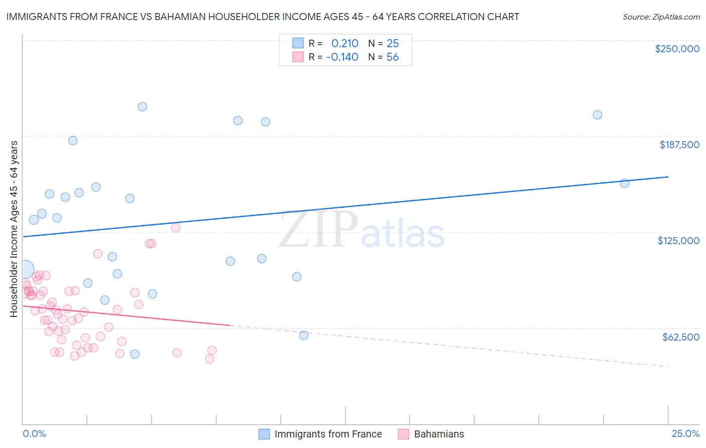 Immigrants from France vs Bahamian Householder Income Ages 45 - 64 years