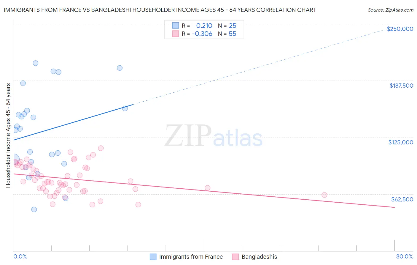 Immigrants from France vs Bangladeshi Householder Income Ages 45 - 64 years
