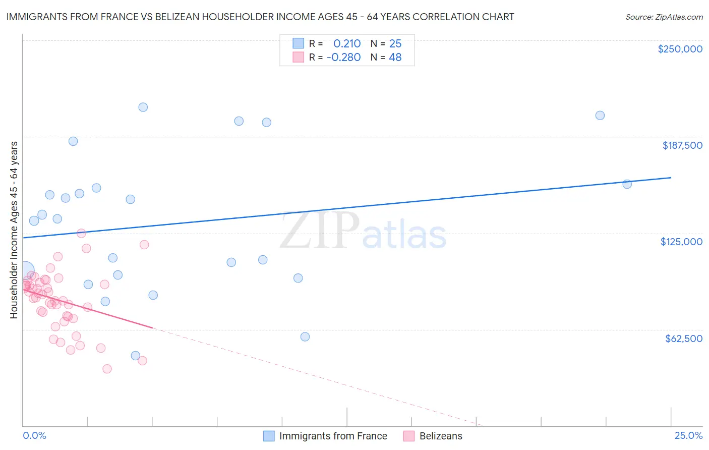 Immigrants from France vs Belizean Householder Income Ages 45 - 64 years