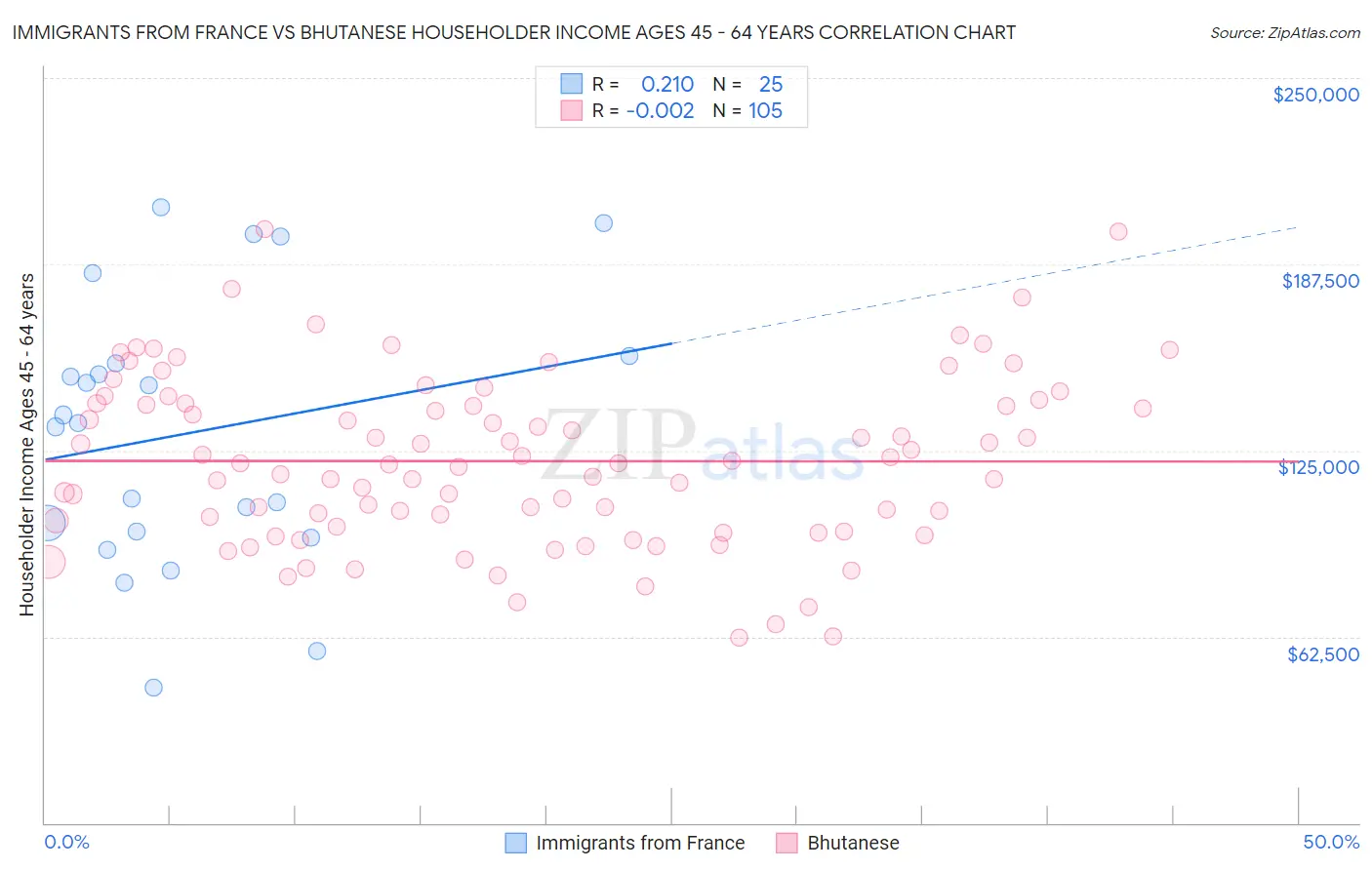 Immigrants from France vs Bhutanese Householder Income Ages 45 - 64 years