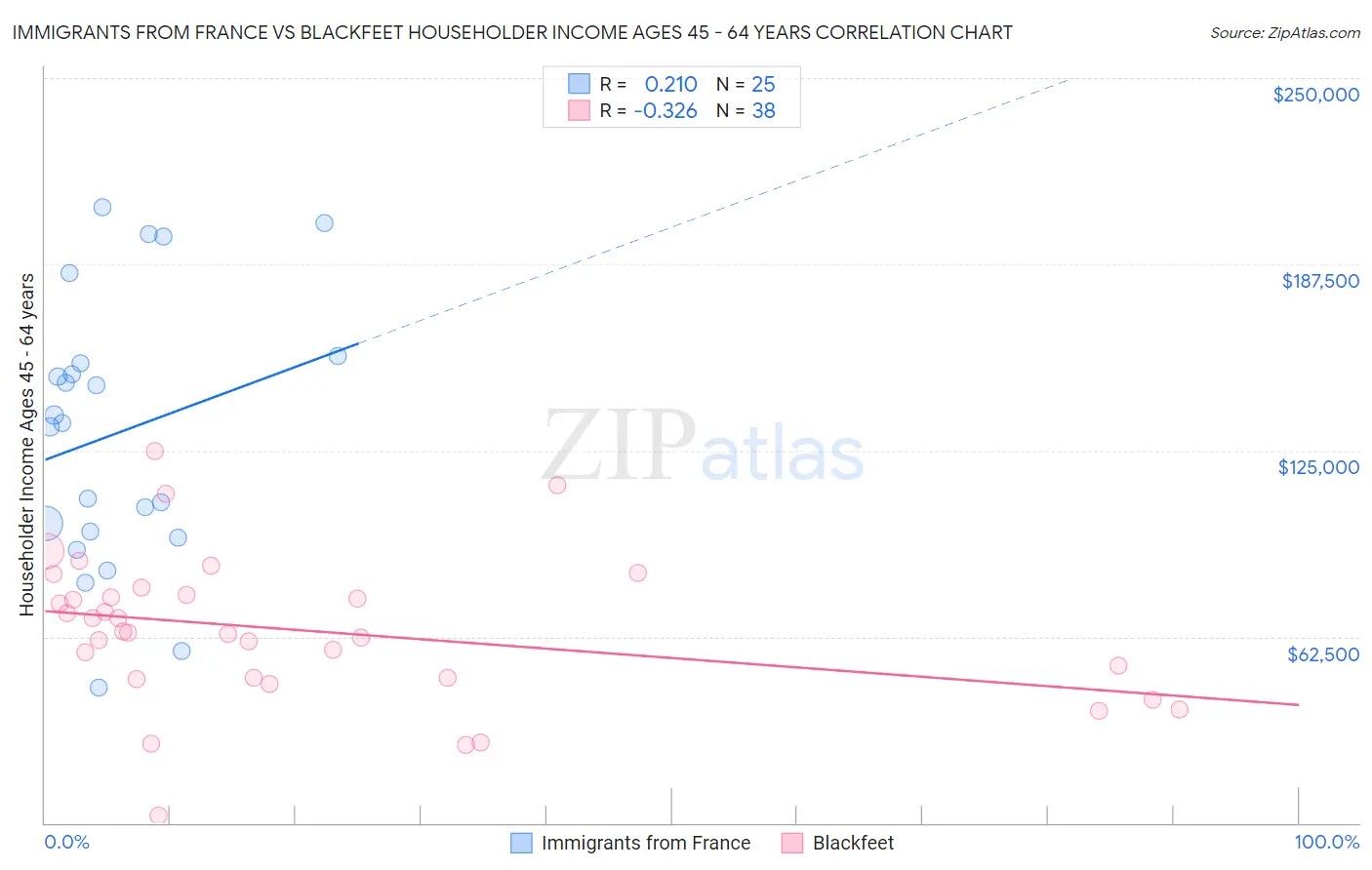 Immigrants from France vs Blackfeet Householder Income Ages 45 - 64 years