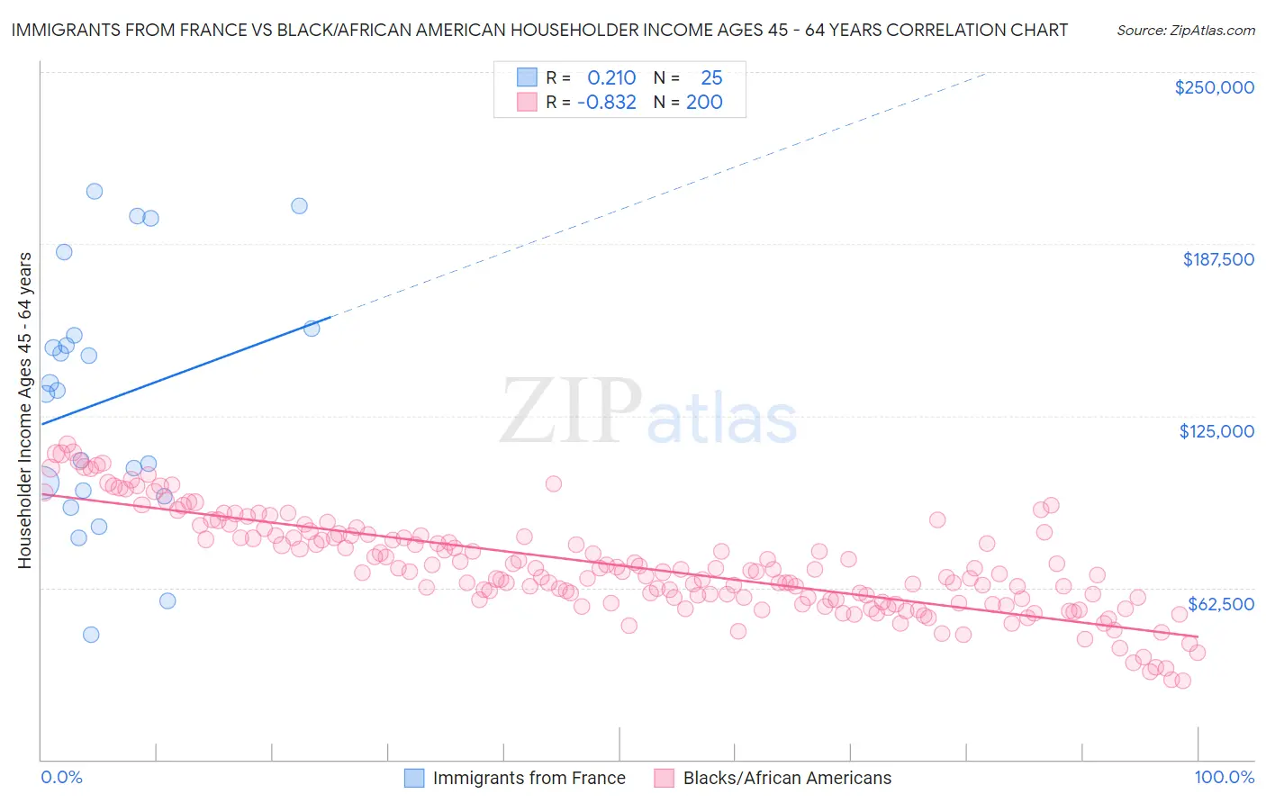 Immigrants from France vs Black/African American Householder Income Ages 45 - 64 years