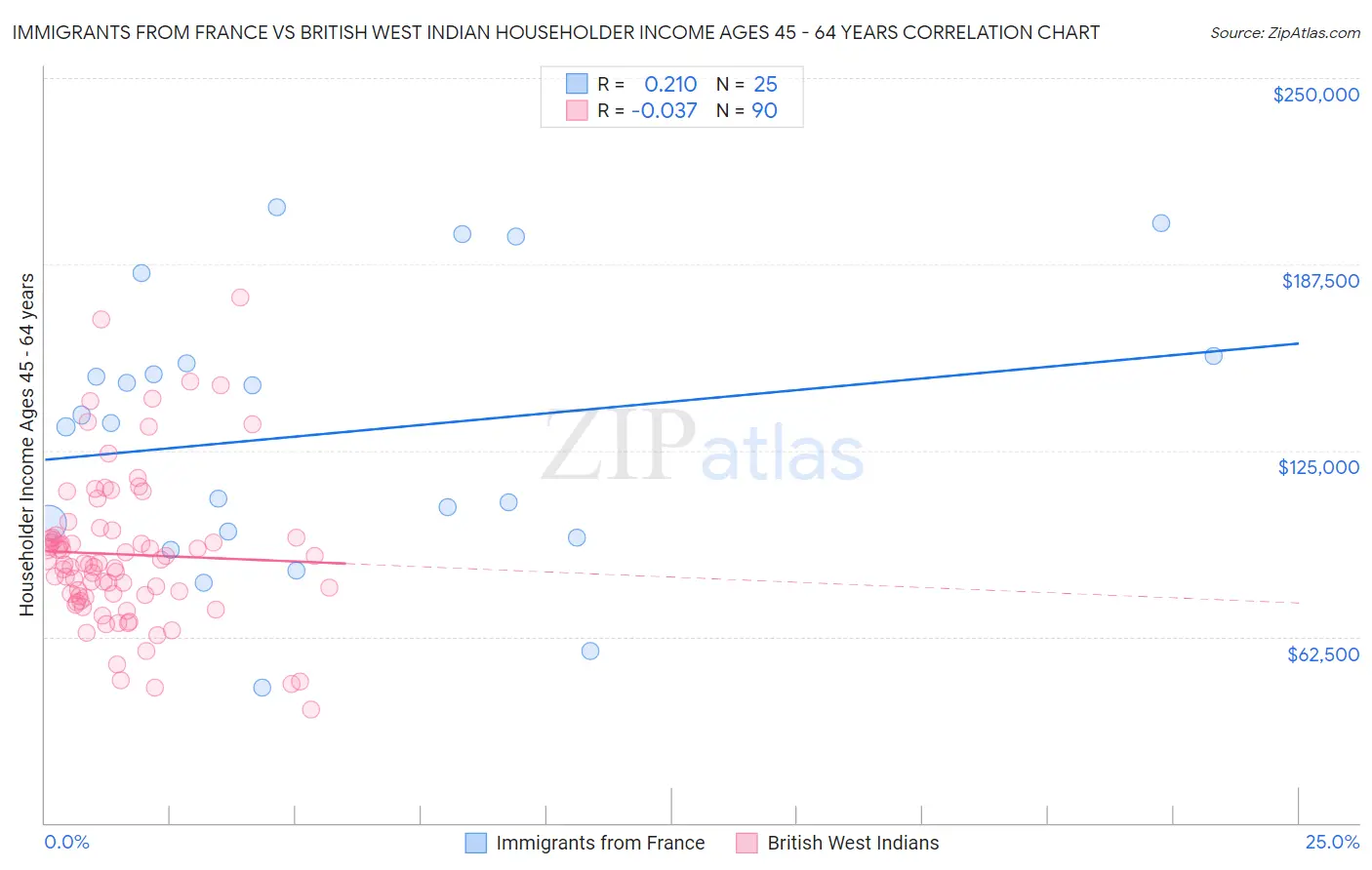 Immigrants from France vs British West Indian Householder Income Ages 45 - 64 years
