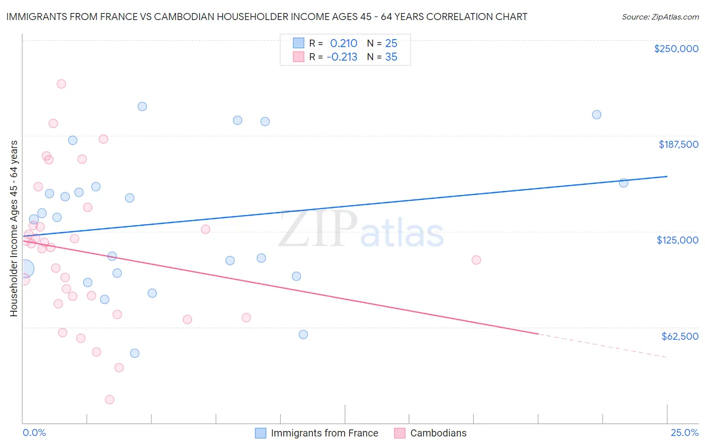 Immigrants from France vs Cambodian Householder Income Ages 45 - 64 years