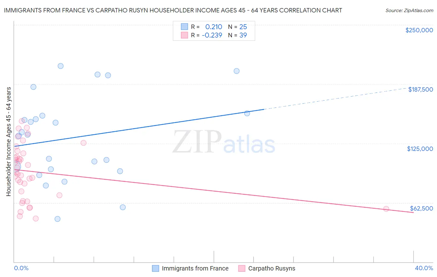Immigrants from France vs Carpatho Rusyn Householder Income Ages 45 - 64 years