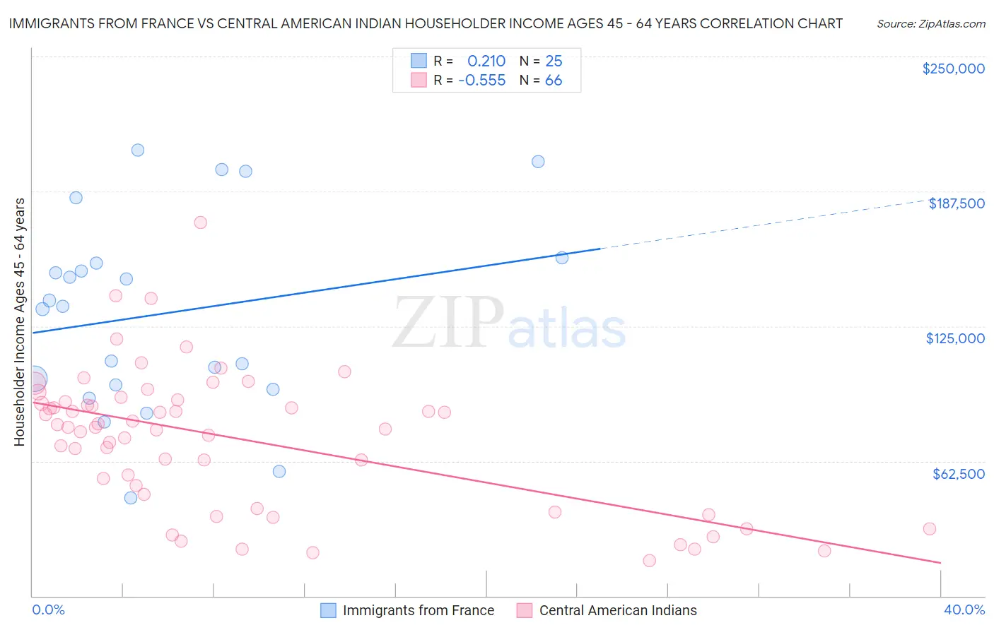 Immigrants from France vs Central American Indian Householder Income Ages 45 - 64 years