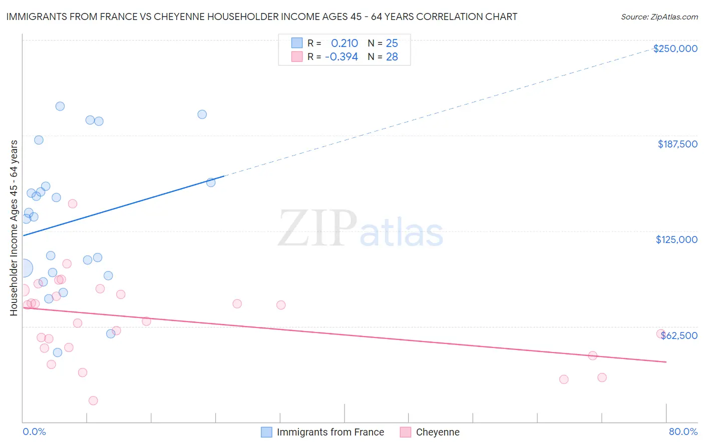 Immigrants from France vs Cheyenne Householder Income Ages 45 - 64 years