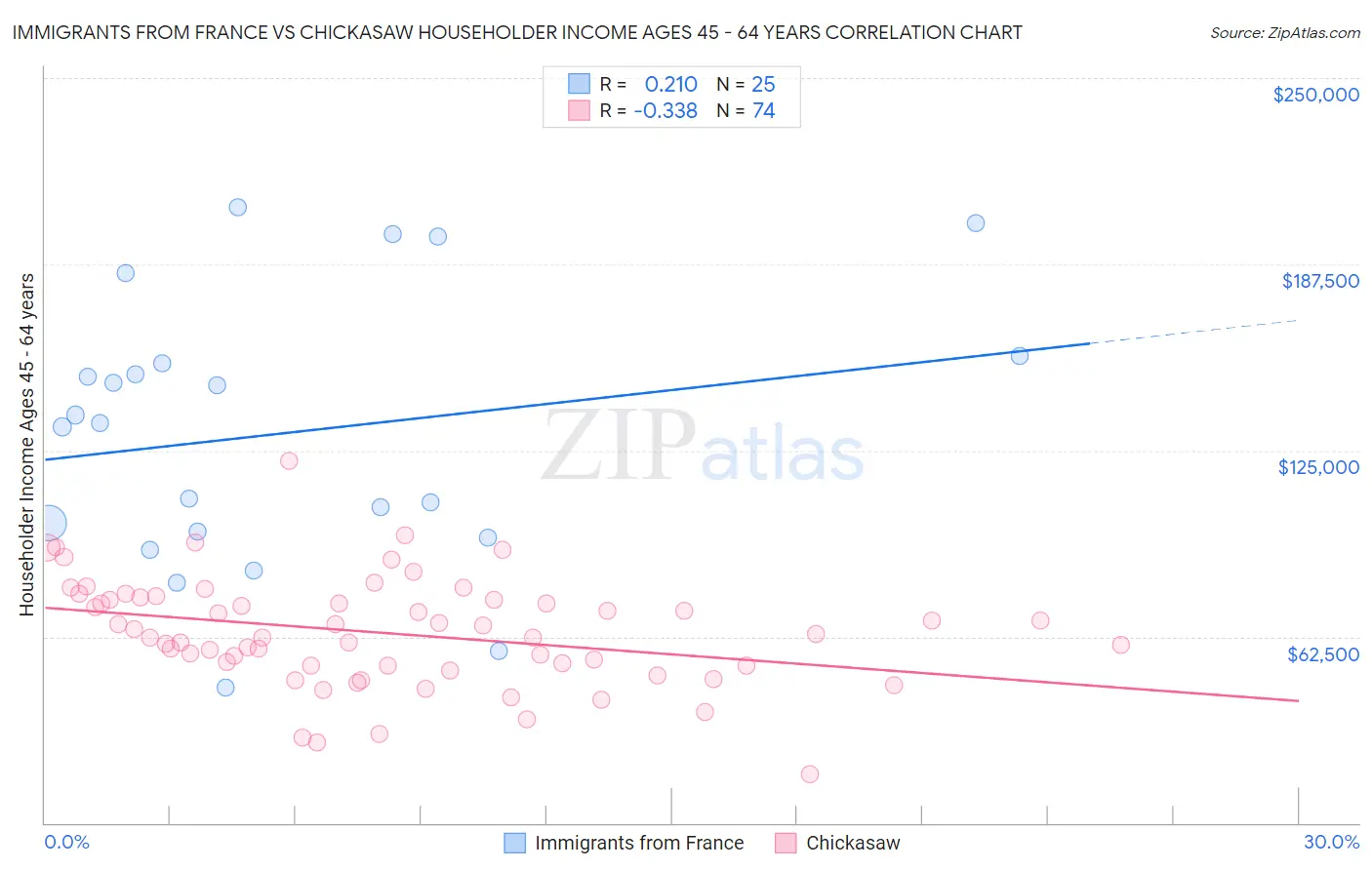 Immigrants from France vs Chickasaw Householder Income Ages 45 - 64 years