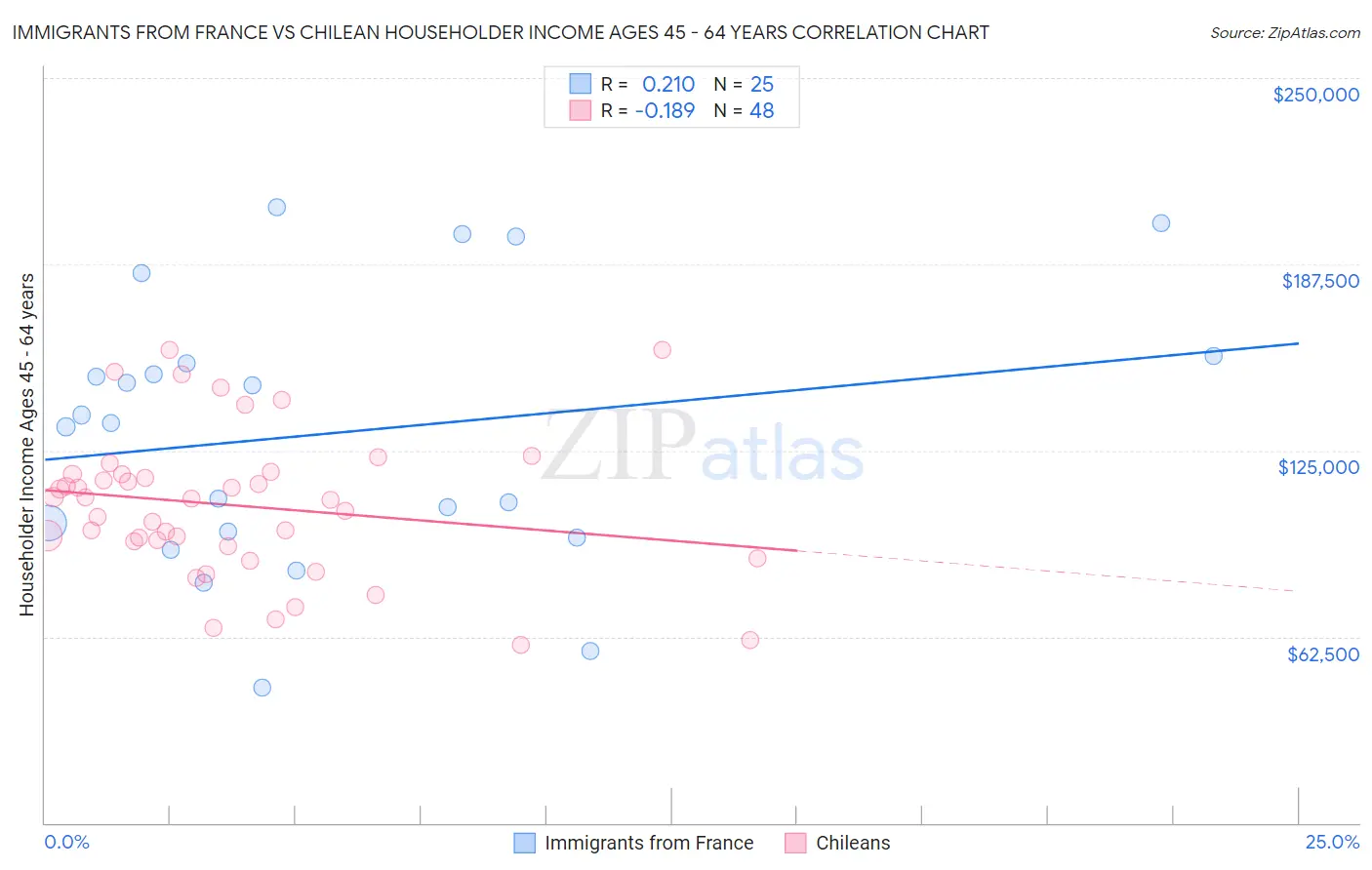 Immigrants from France vs Chilean Householder Income Ages 45 - 64 years