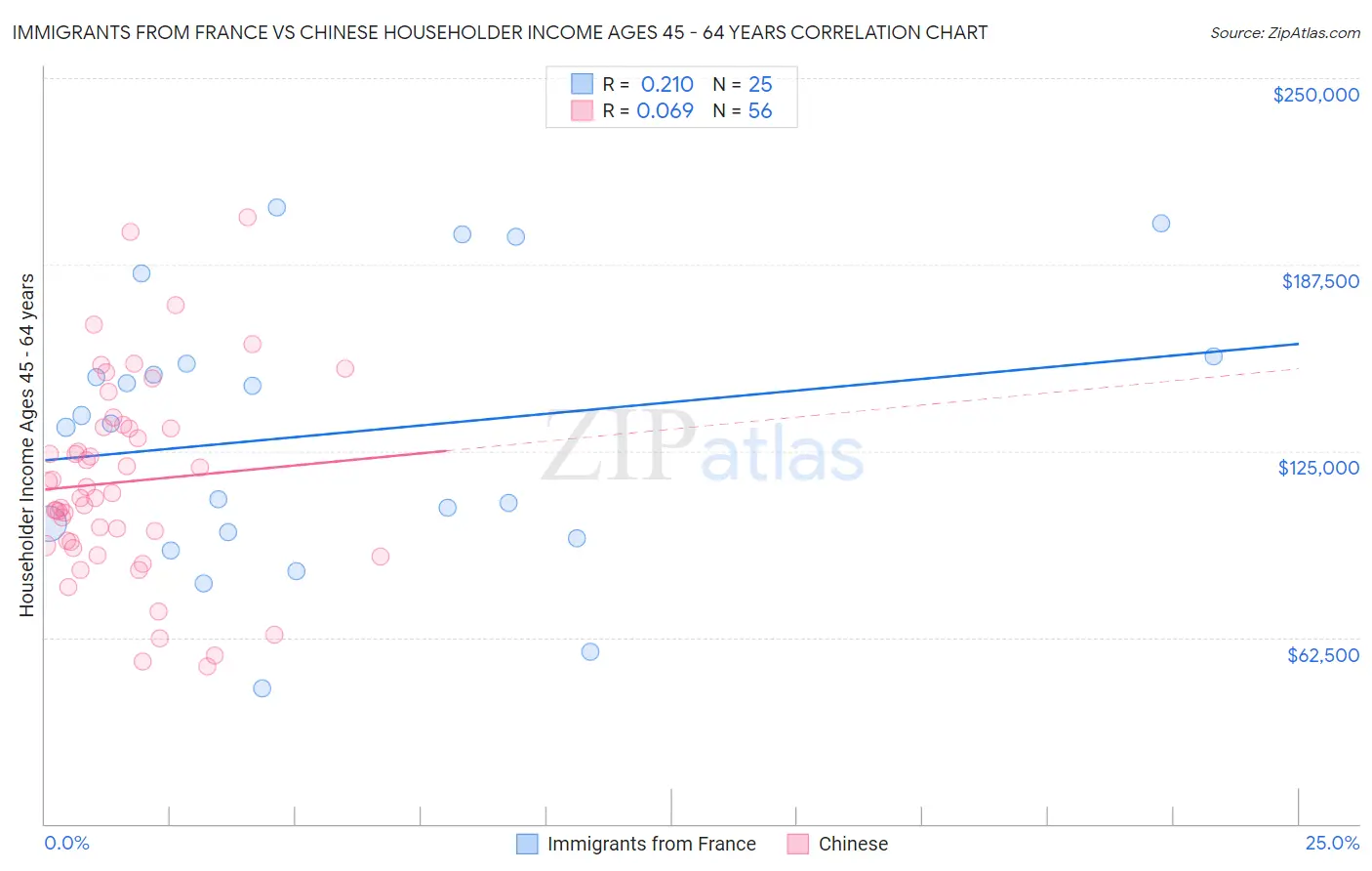 Immigrants from France vs Chinese Householder Income Ages 45 - 64 years