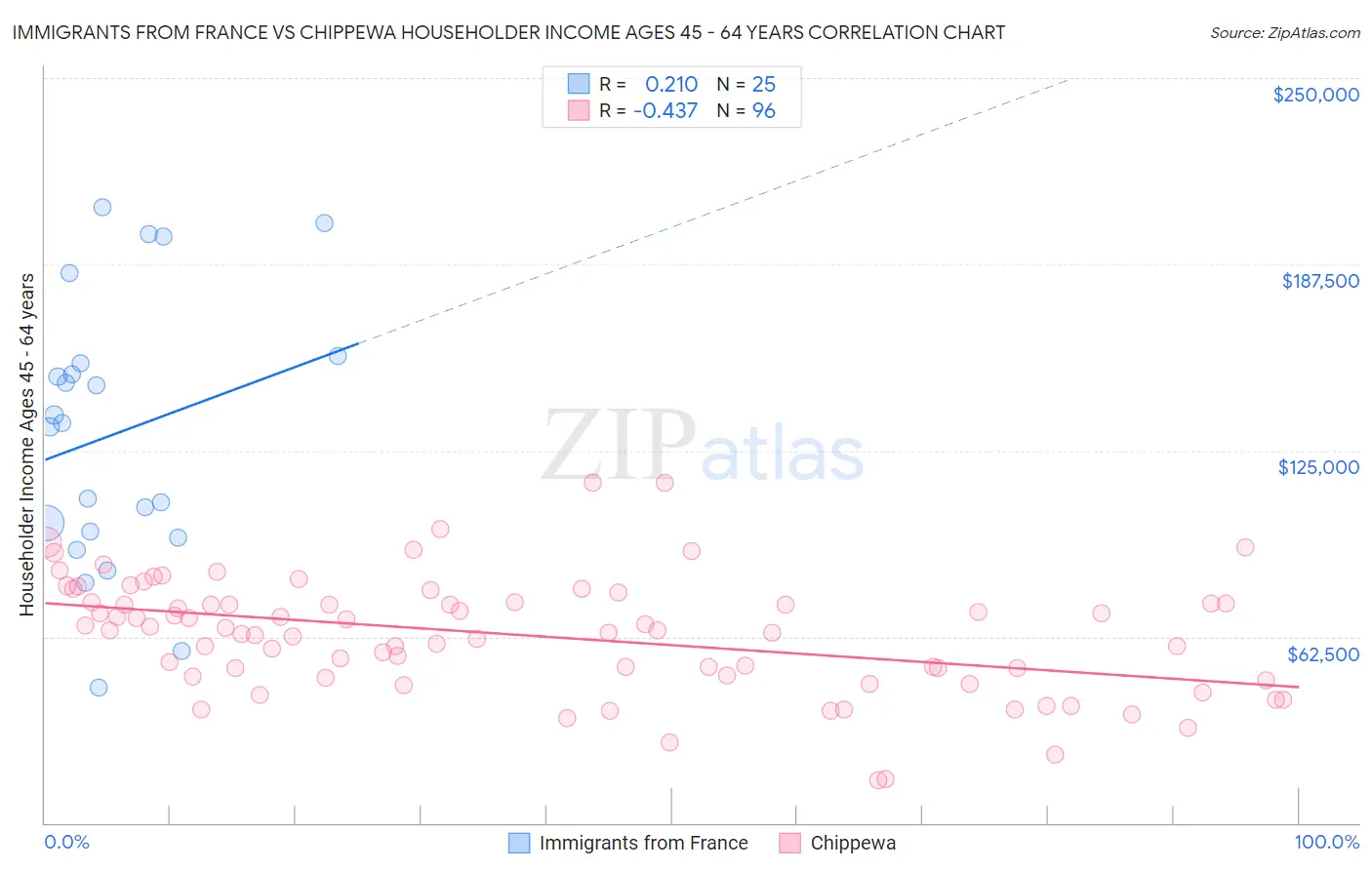 Immigrants from France vs Chippewa Householder Income Ages 45 - 64 years