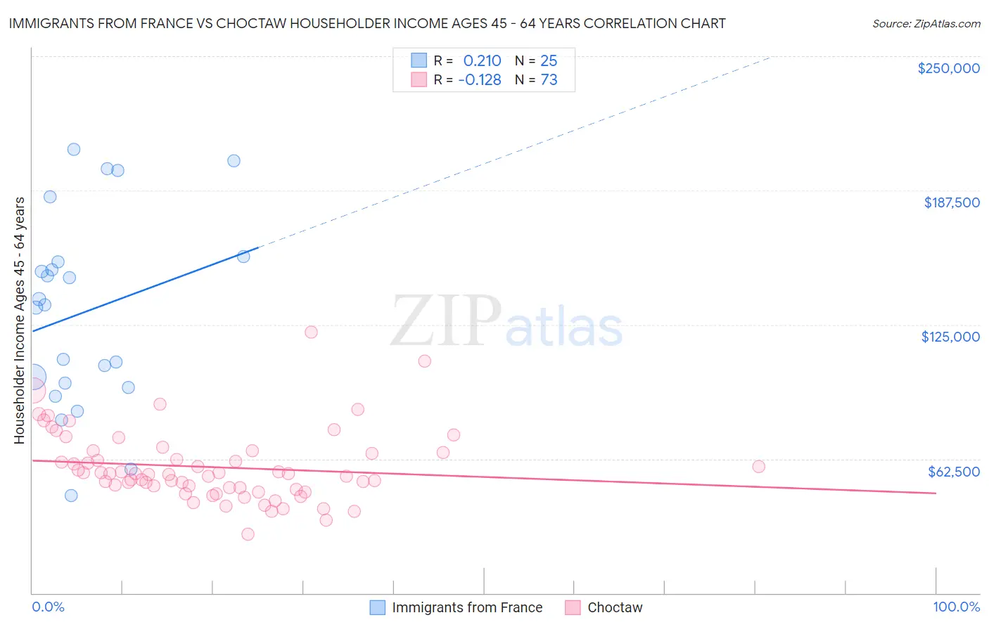 Immigrants from France vs Choctaw Householder Income Ages 45 - 64 years