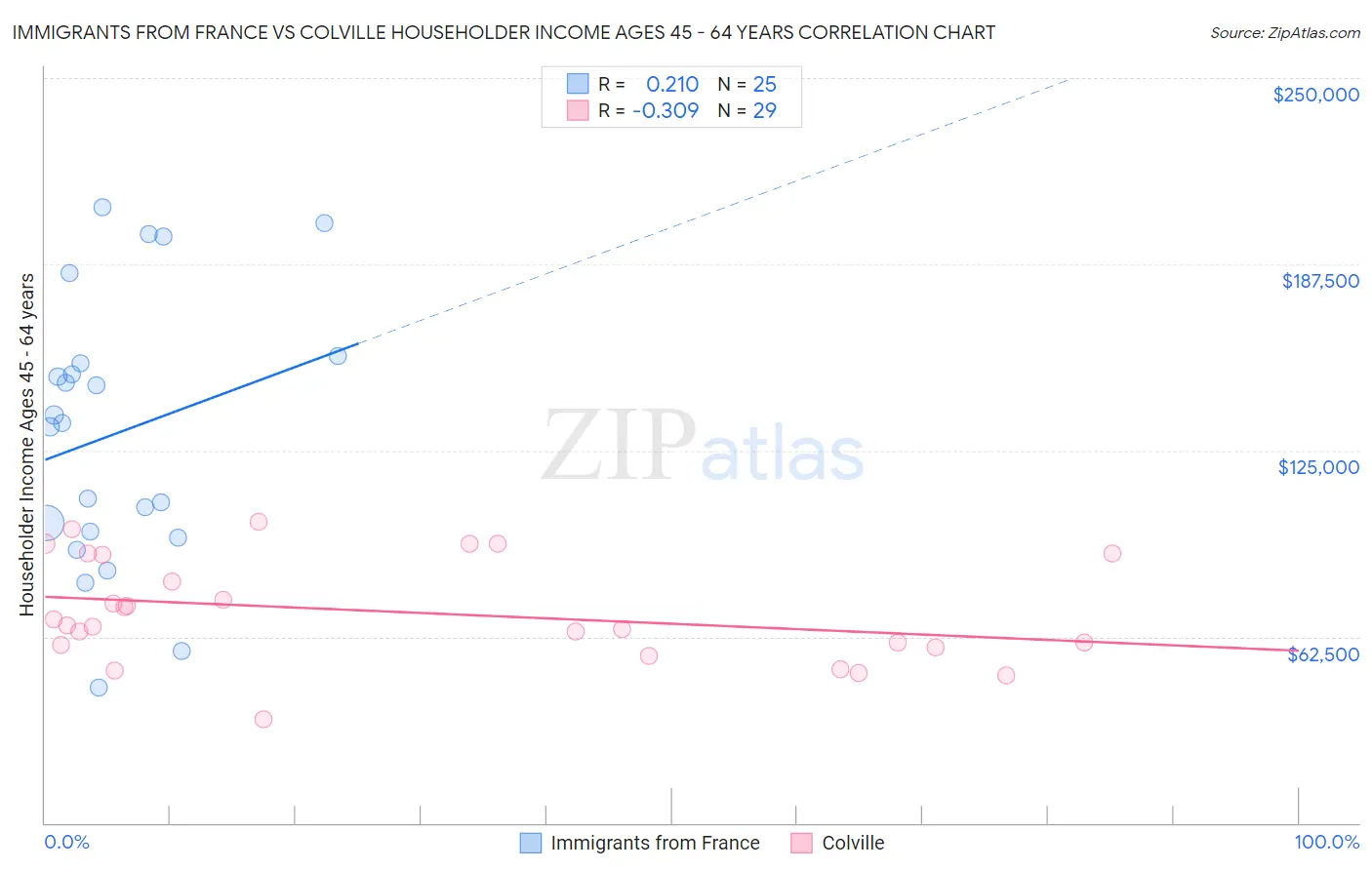 Immigrants from France vs Colville Householder Income Ages 45 - 64 years