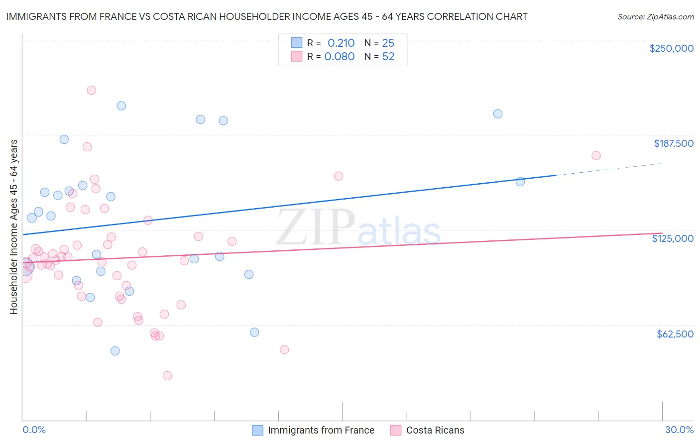Immigrants from France vs Costa Rican Householder Income Ages 45 - 64 years