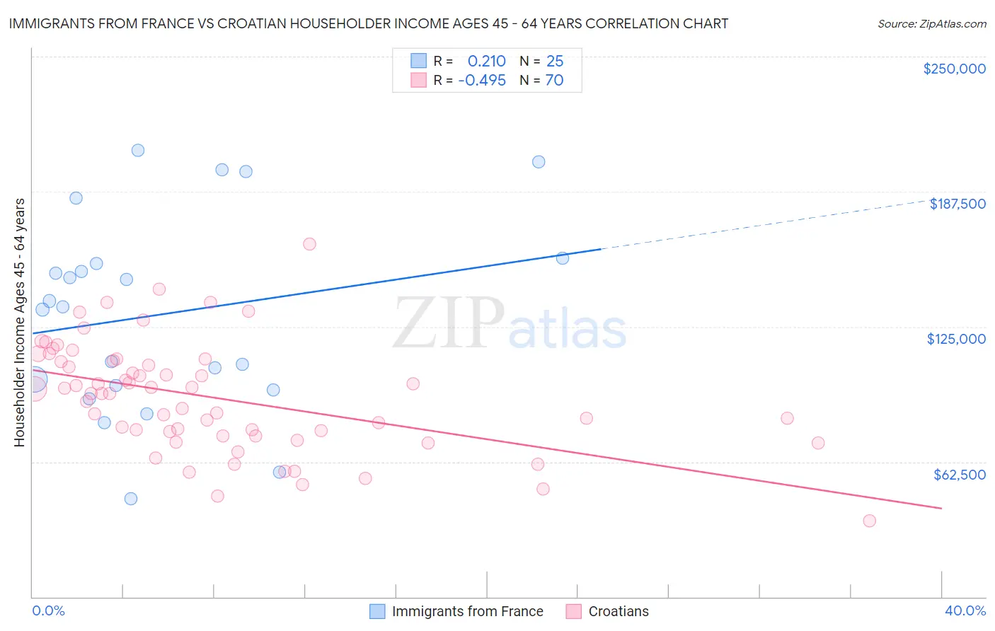 Immigrants from France vs Croatian Householder Income Ages 45 - 64 years