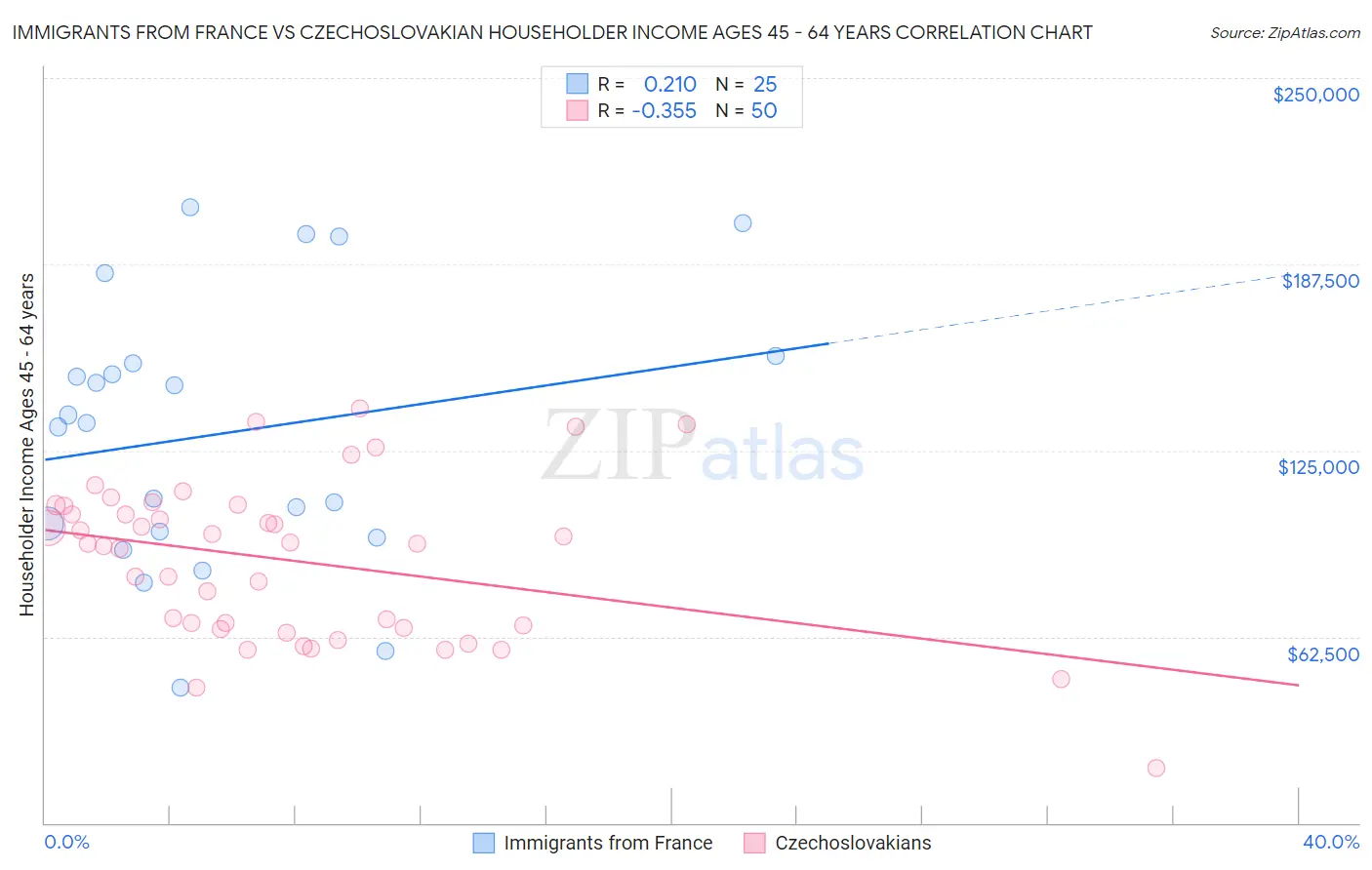 Immigrants from France vs Czechoslovakian Householder Income Ages 45 - 64 years