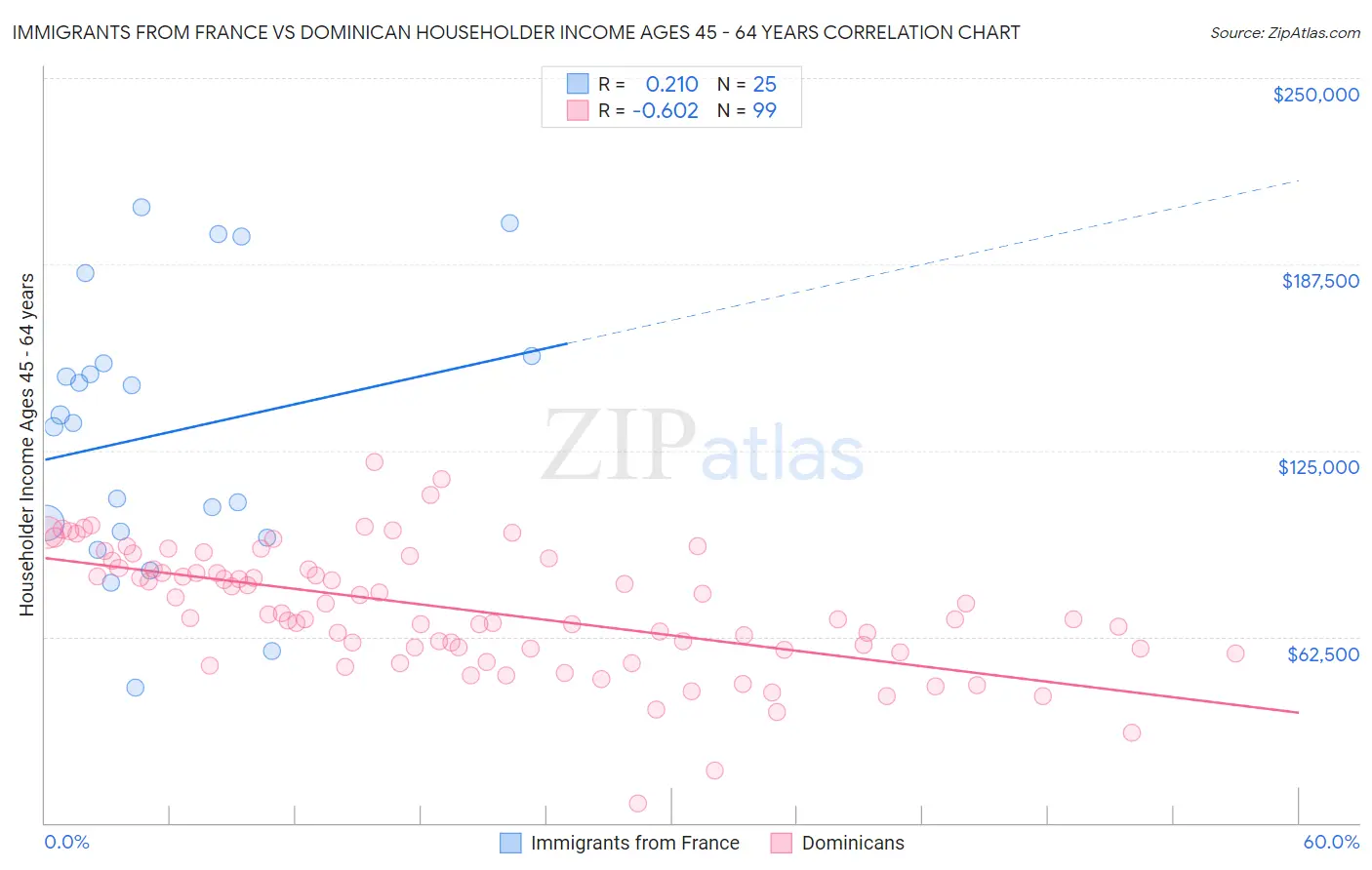 Immigrants from France vs Dominican Householder Income Ages 45 - 64 years