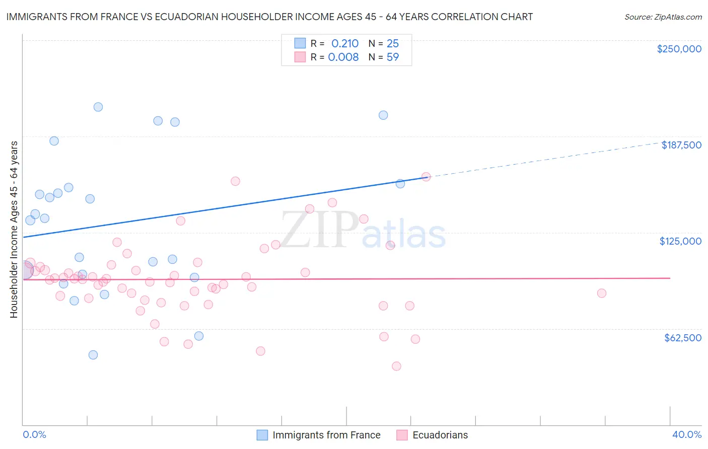 Immigrants from France vs Ecuadorian Householder Income Ages 45 - 64 years