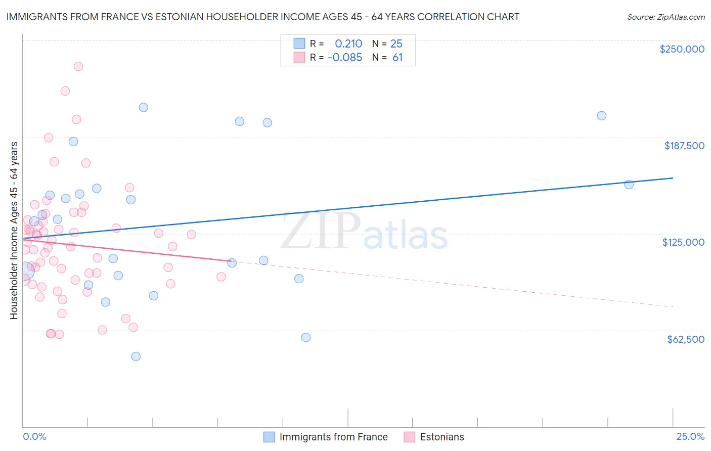 Immigrants from France vs Estonian Householder Income Ages 45 - 64 years