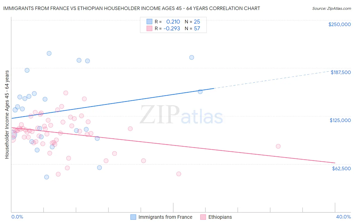 Immigrants from France vs Ethiopian Householder Income Ages 45 - 64 years