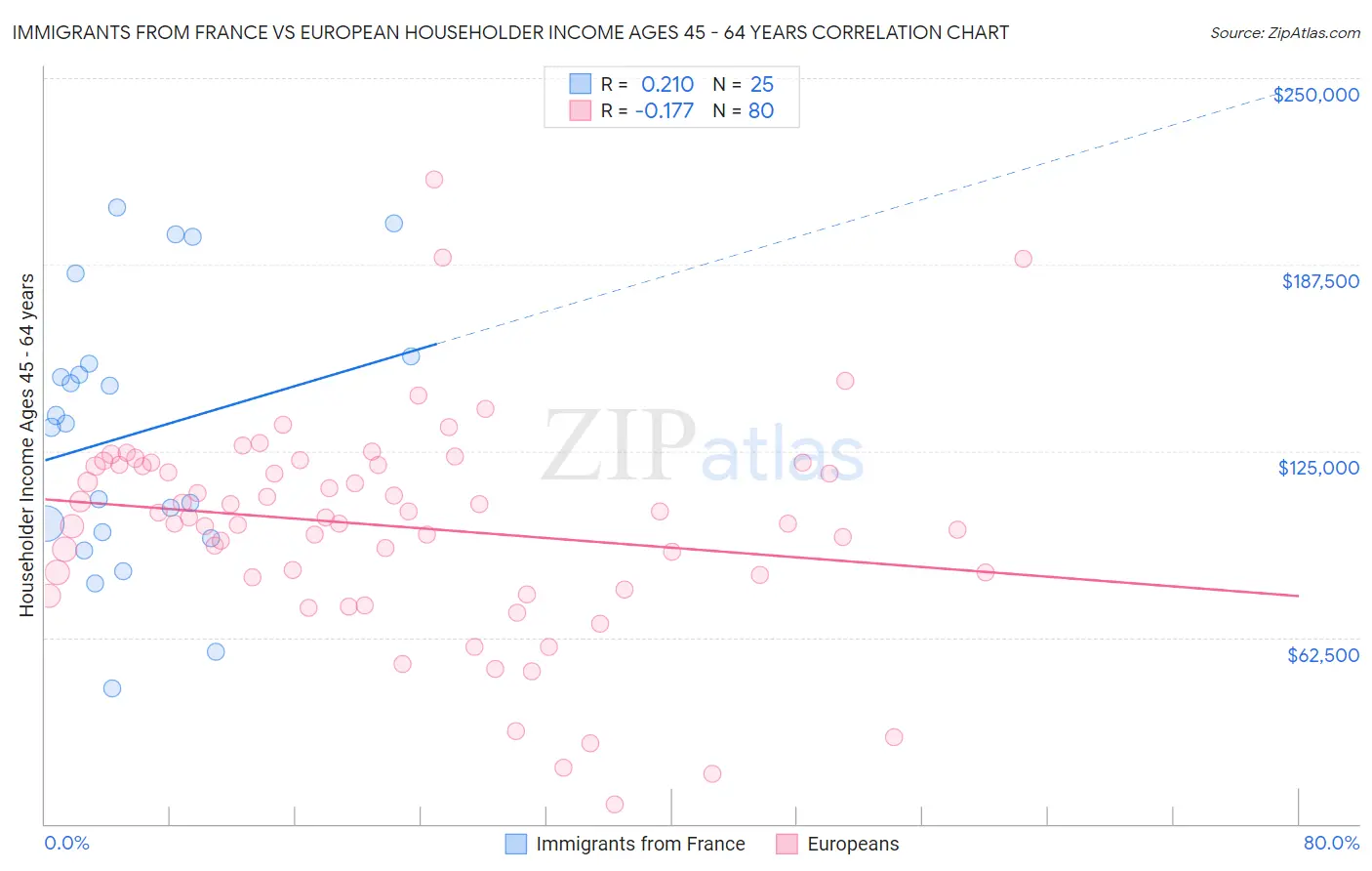 Immigrants from France vs European Householder Income Ages 45 - 64 years