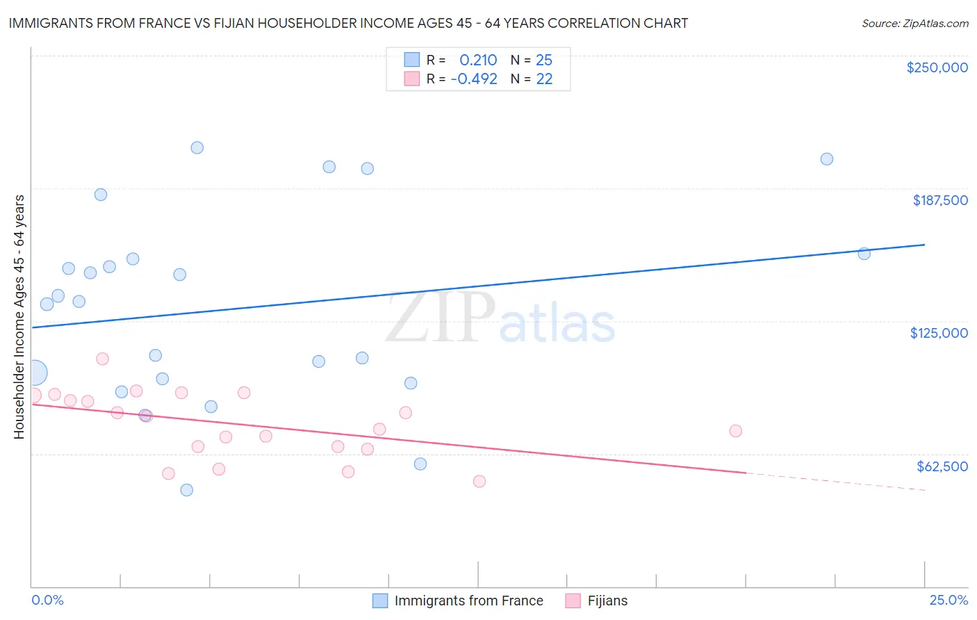 Immigrants from France vs Fijian Householder Income Ages 45 - 64 years