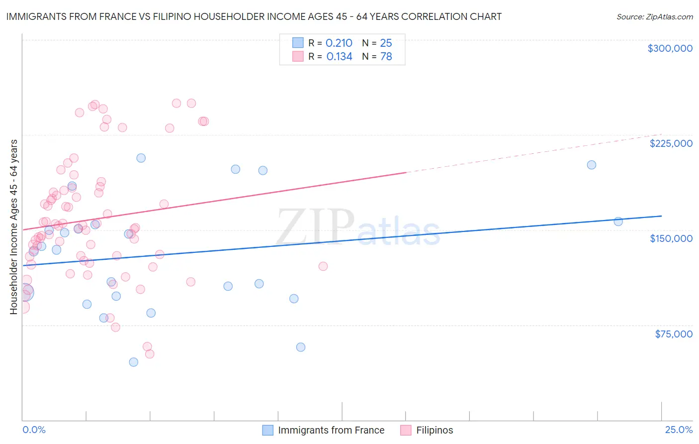 Immigrants from France vs Filipino Householder Income Ages 45 - 64 years
