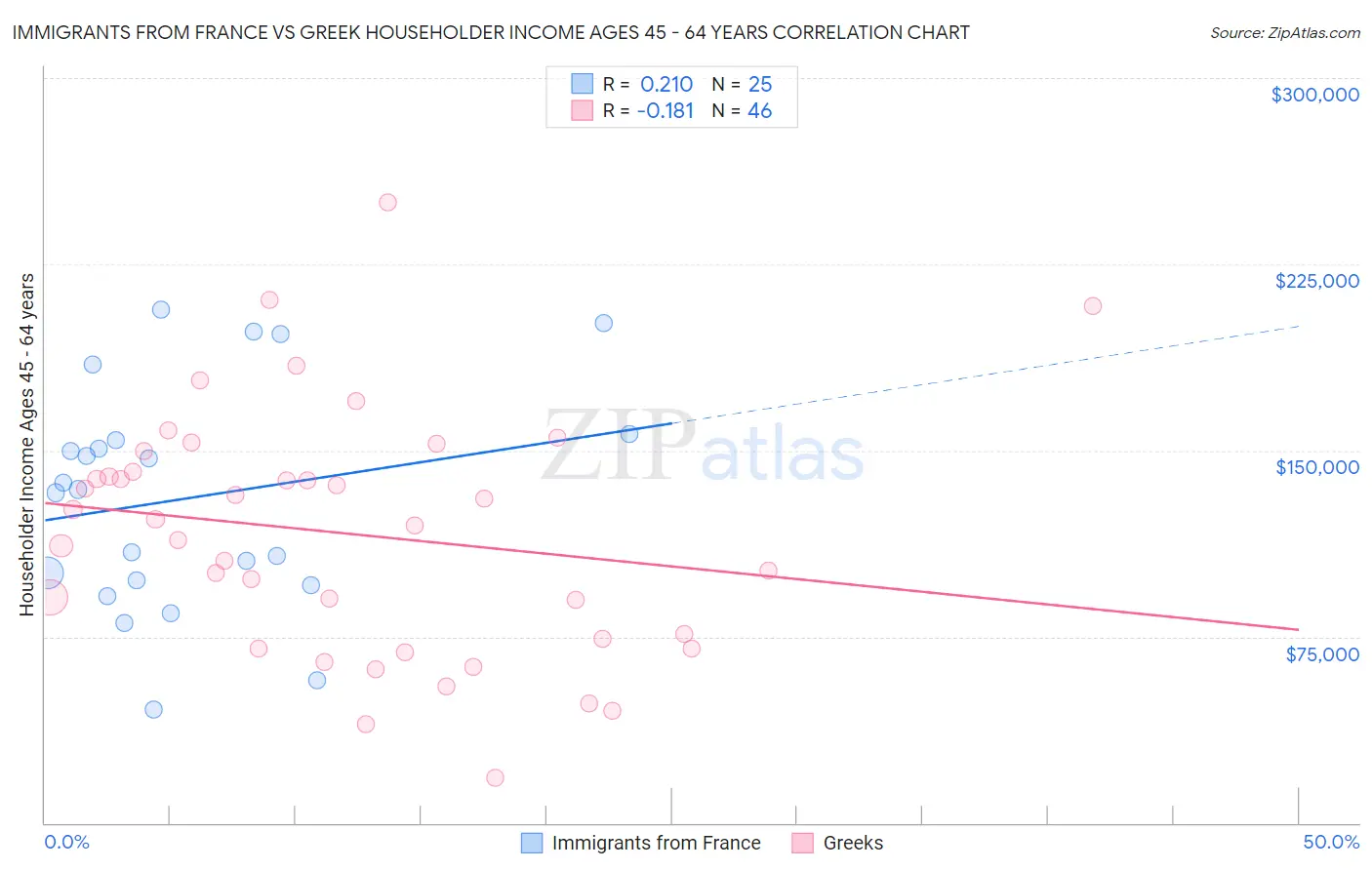Immigrants from France vs Greek Householder Income Ages 45 - 64 years