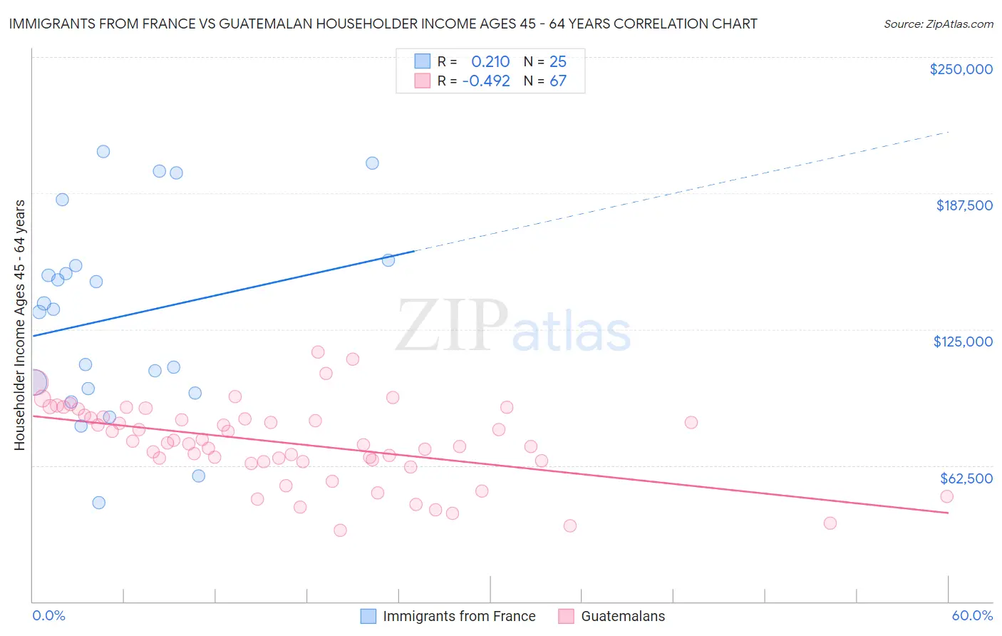 Immigrants from France vs Guatemalan Householder Income Ages 45 - 64 years