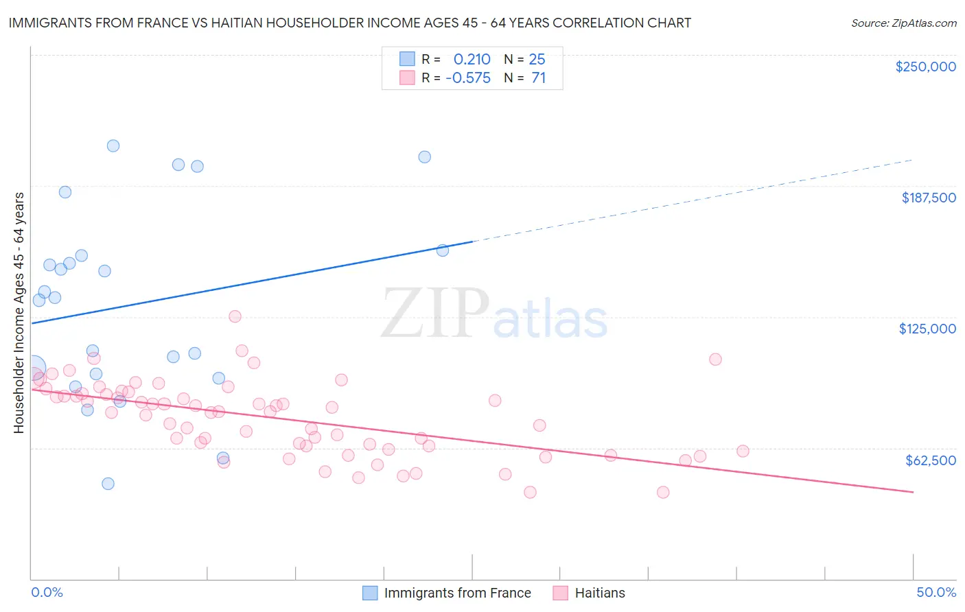 Immigrants from France vs Haitian Householder Income Ages 45 - 64 years