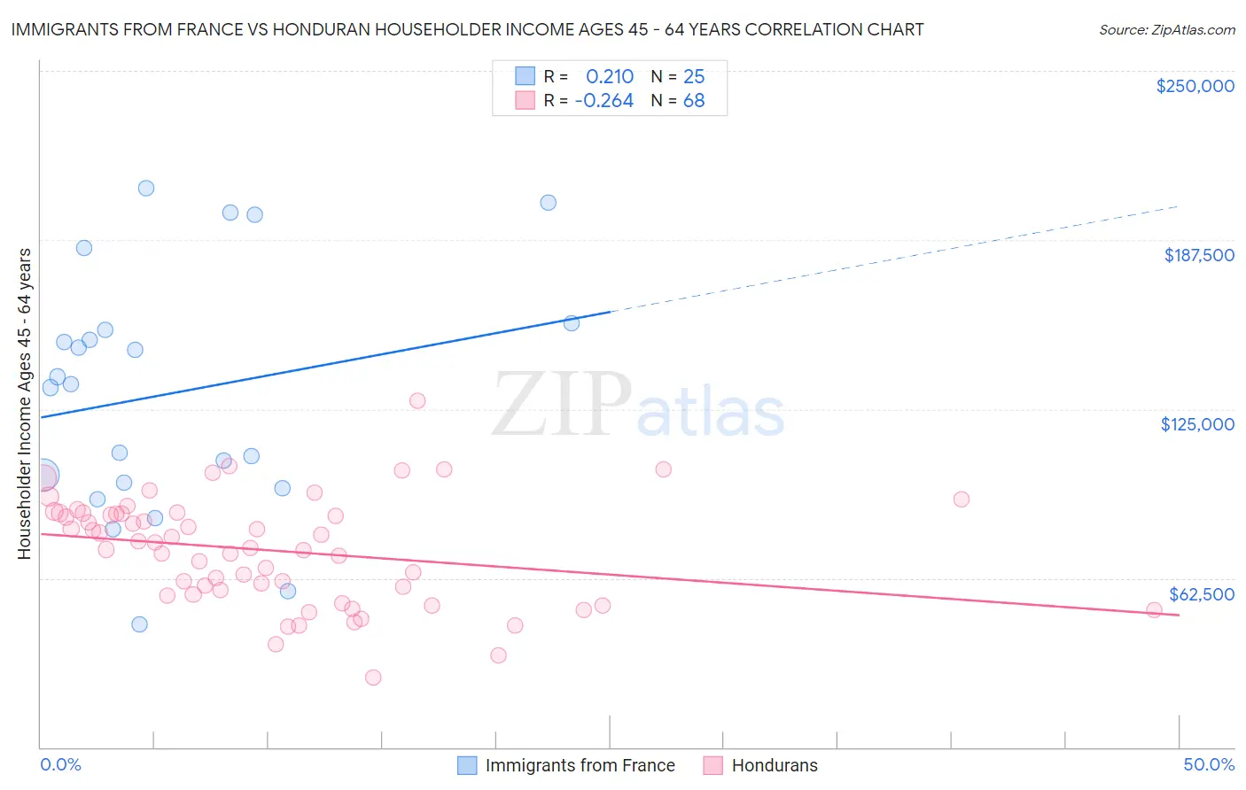Immigrants from France vs Honduran Householder Income Ages 45 - 64 years
