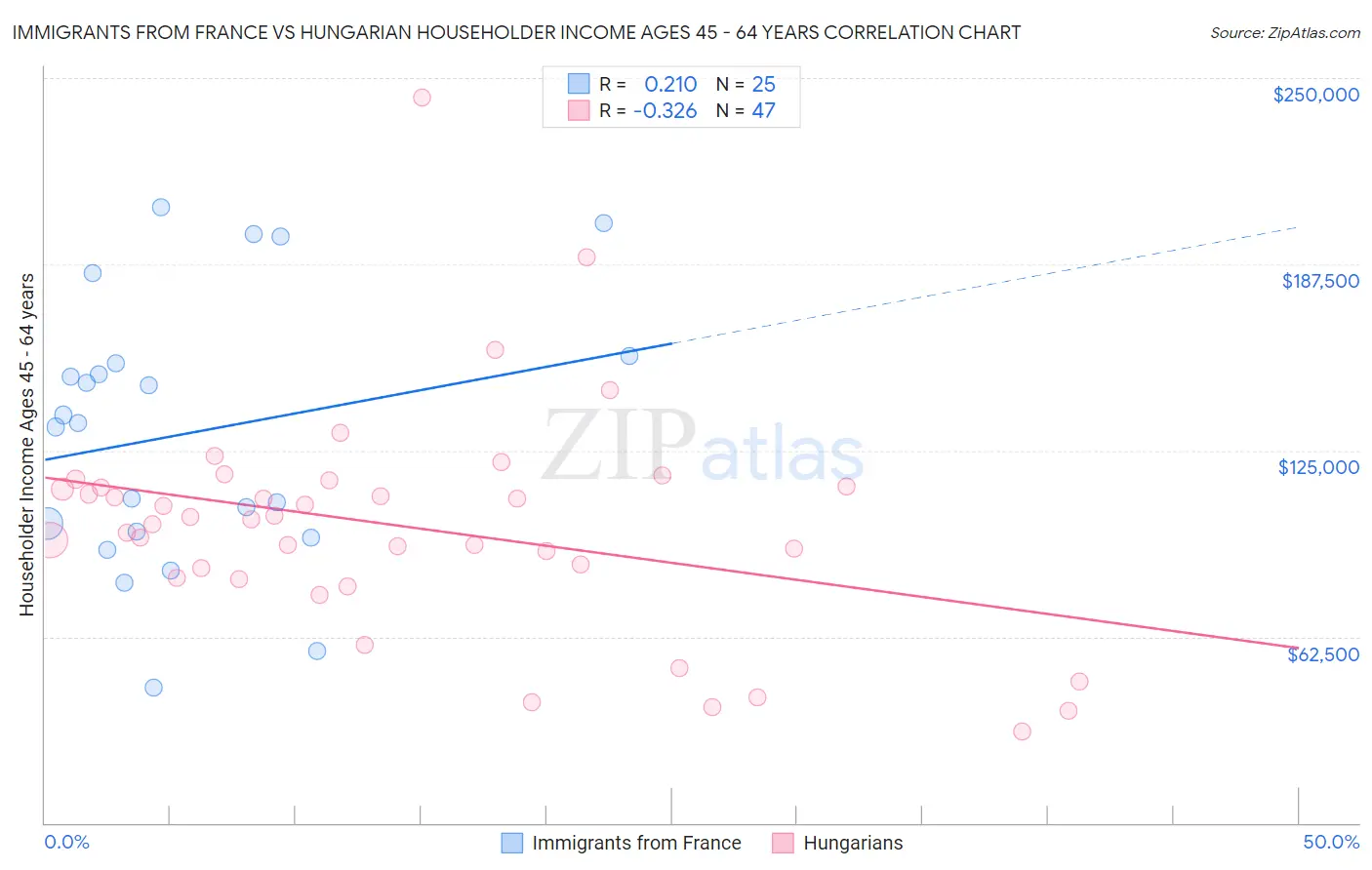 Immigrants from France vs Hungarian Householder Income Ages 45 - 64 years