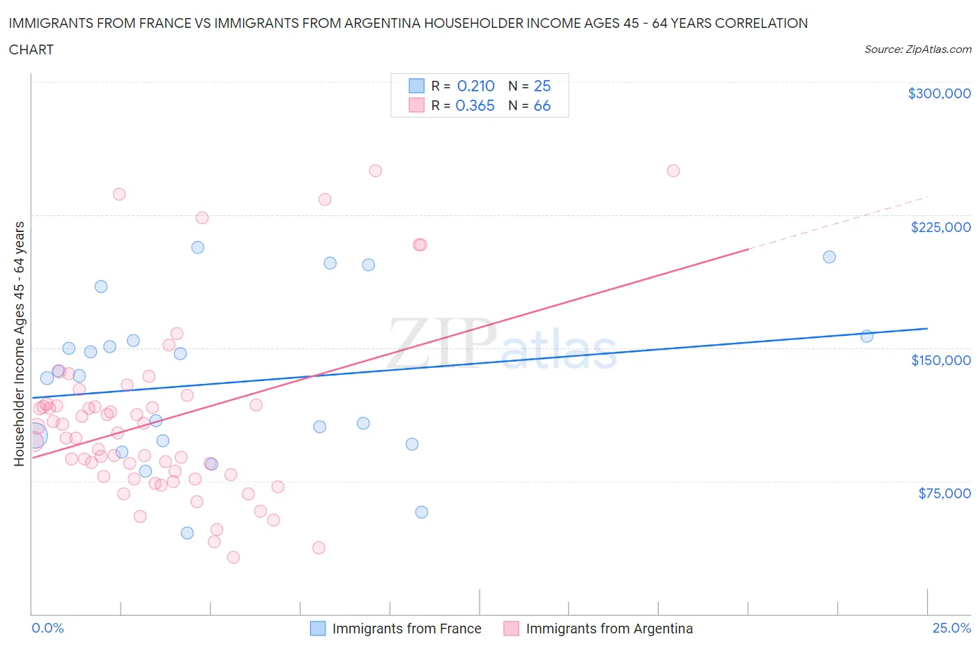 Immigrants from France vs Immigrants from Argentina Householder Income Ages 45 - 64 years