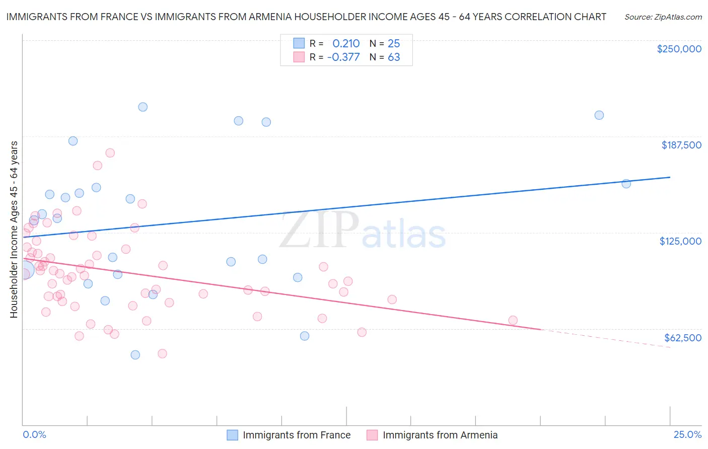 Immigrants from France vs Immigrants from Armenia Householder Income Ages 45 - 64 years