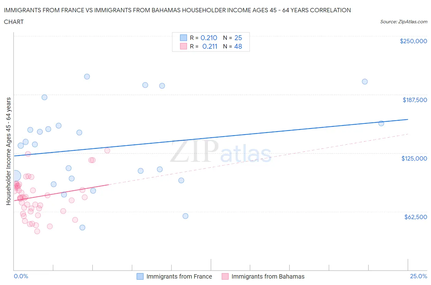 Immigrants from France vs Immigrants from Bahamas Householder Income Ages 45 - 64 years