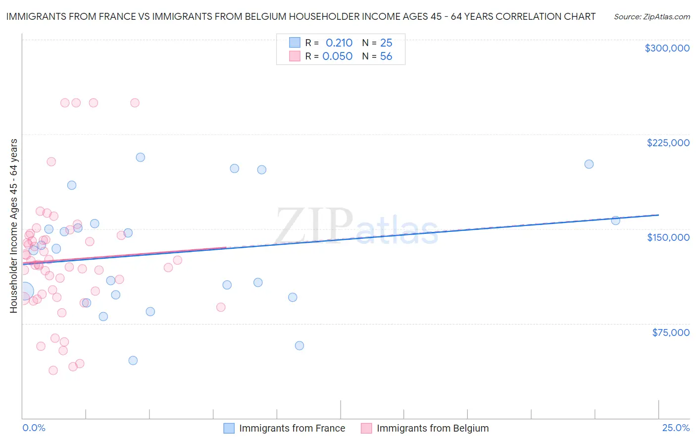 Immigrants from France vs Immigrants from Belgium Householder Income Ages 45 - 64 years