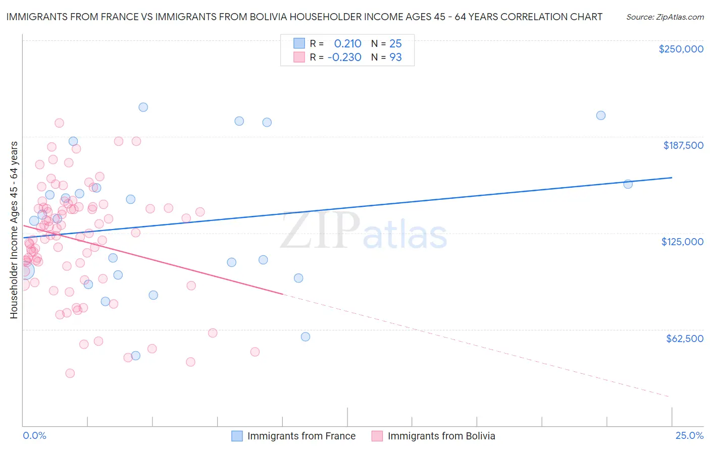 Immigrants from France vs Immigrants from Bolivia Householder Income Ages 45 - 64 years