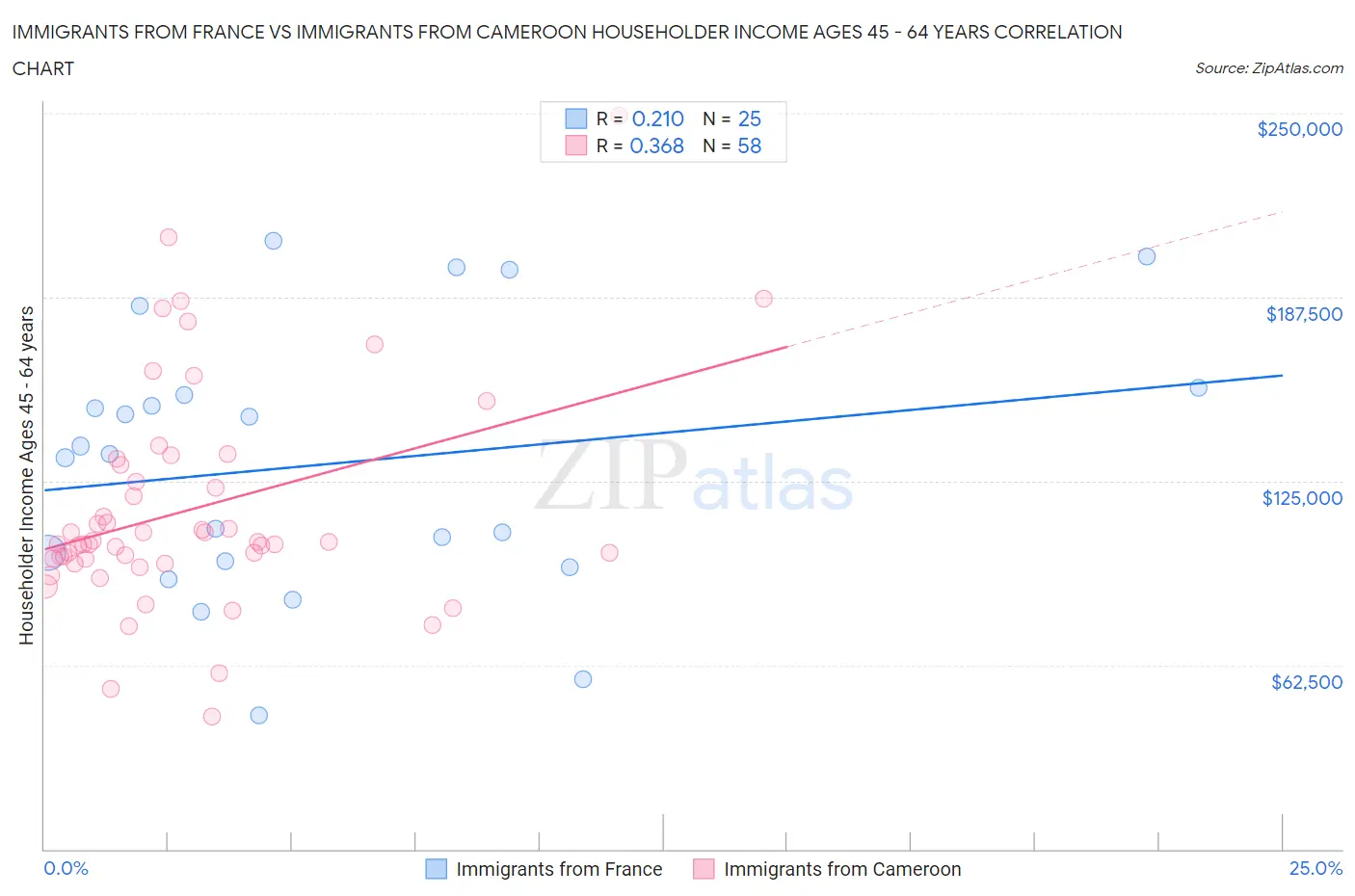 Immigrants from France vs Immigrants from Cameroon Householder Income Ages 45 - 64 years