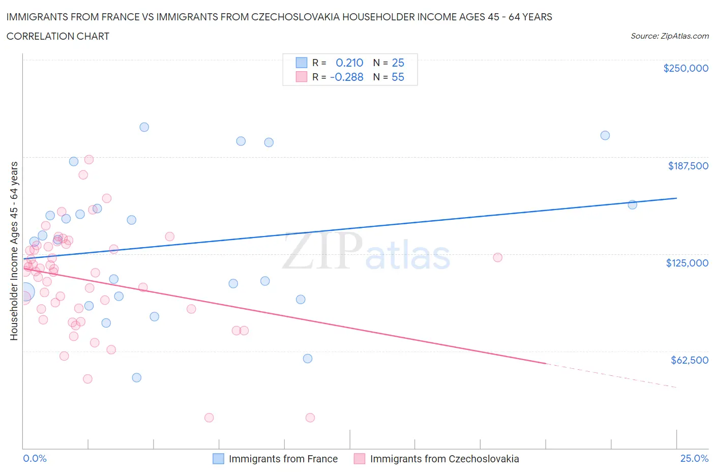Immigrants from France vs Immigrants from Czechoslovakia Householder Income Ages 45 - 64 years