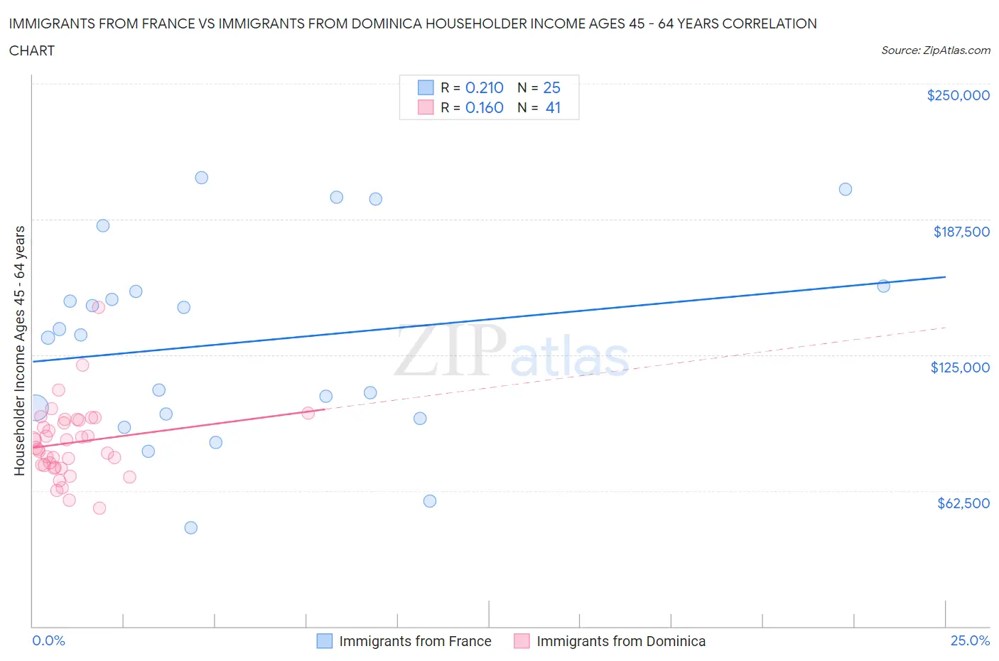 Immigrants from France vs Immigrants from Dominica Householder Income Ages 45 - 64 years