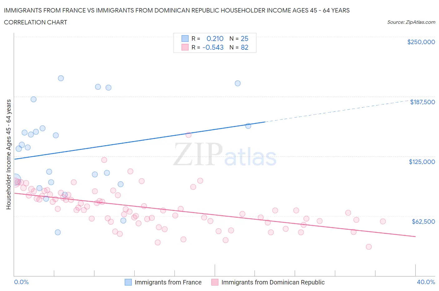 Immigrants from France vs Immigrants from Dominican Republic Householder Income Ages 45 - 64 years