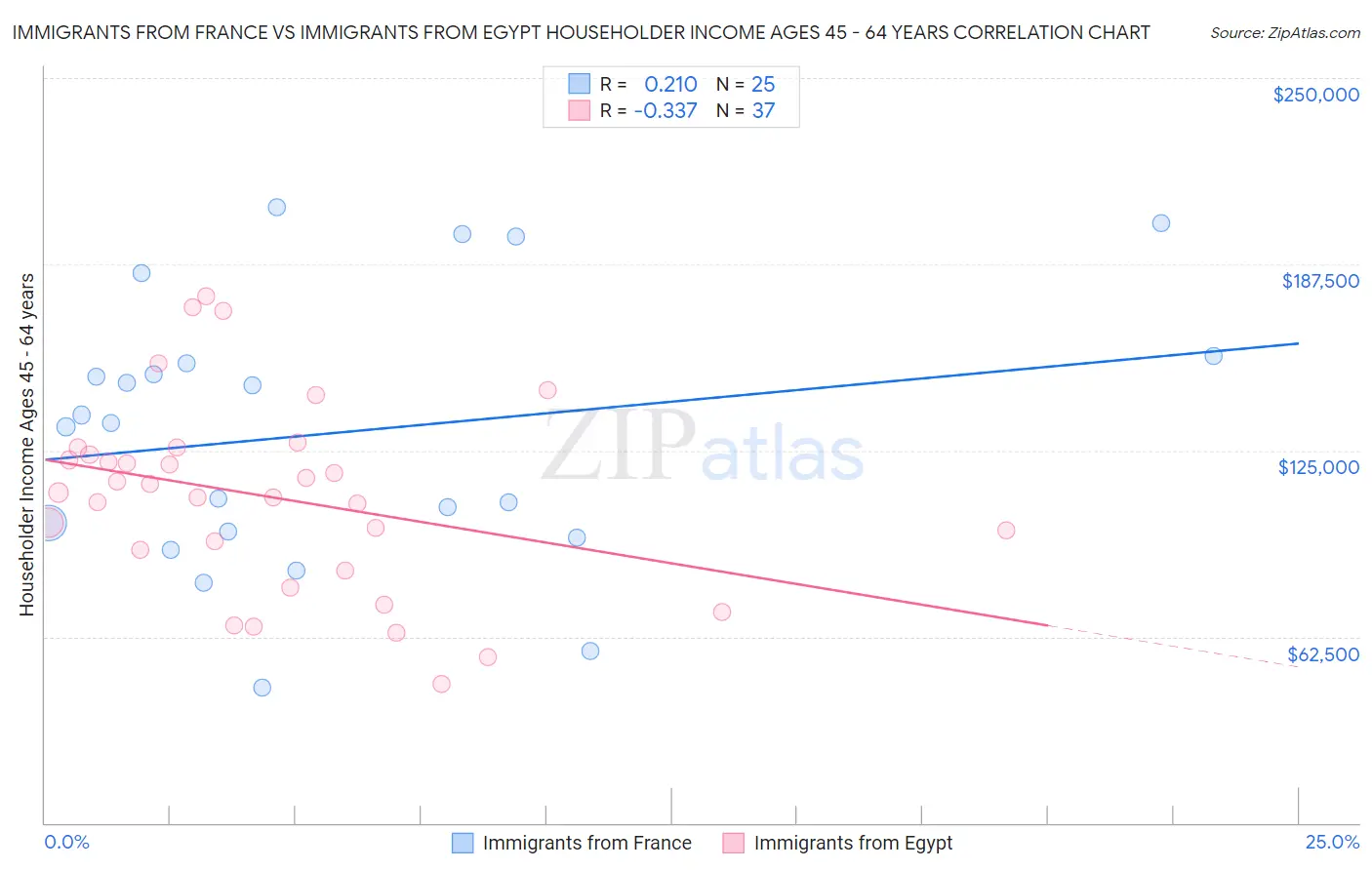 Immigrants from France vs Immigrants from Egypt Householder Income Ages 45 - 64 years