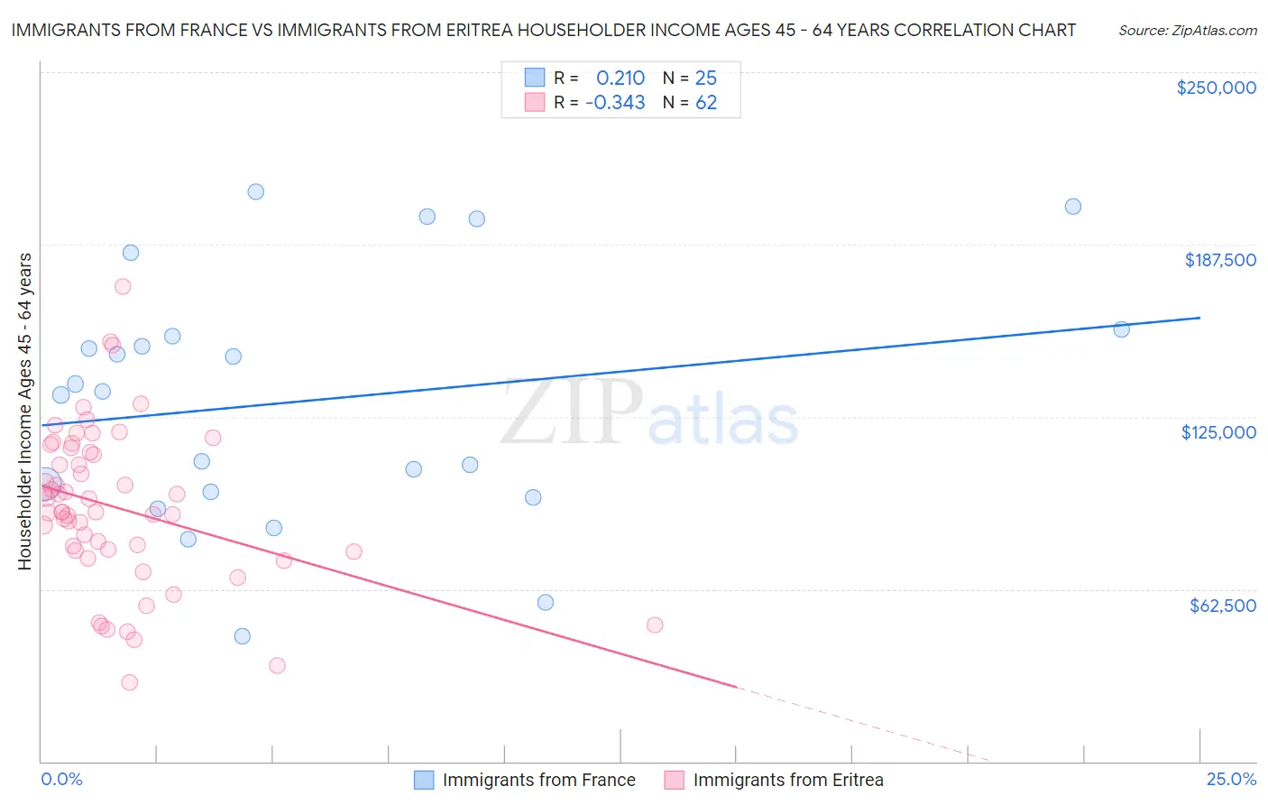 Immigrants from France vs Immigrants from Eritrea Householder Income Ages 45 - 64 years