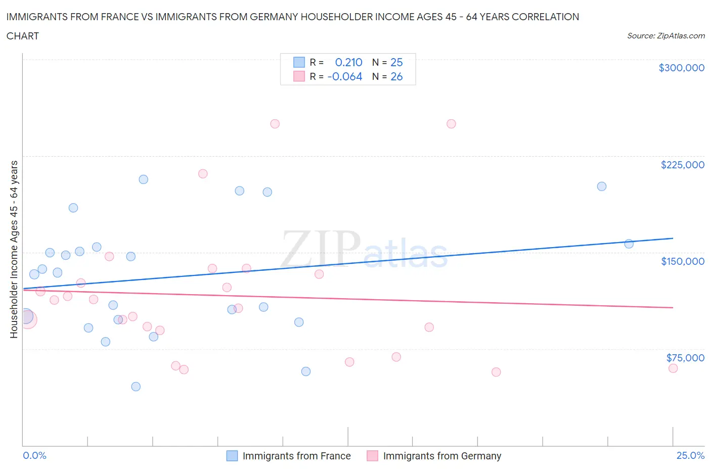 Immigrants from France vs Immigrants from Germany Householder Income Ages 45 - 64 years