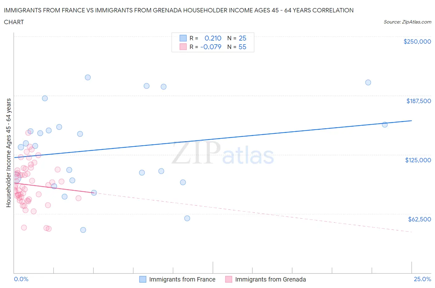 Immigrants from France vs Immigrants from Grenada Householder Income Ages 45 - 64 years
