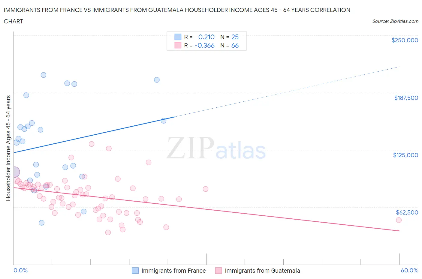 Immigrants from France vs Immigrants from Guatemala Householder Income Ages 45 - 64 years