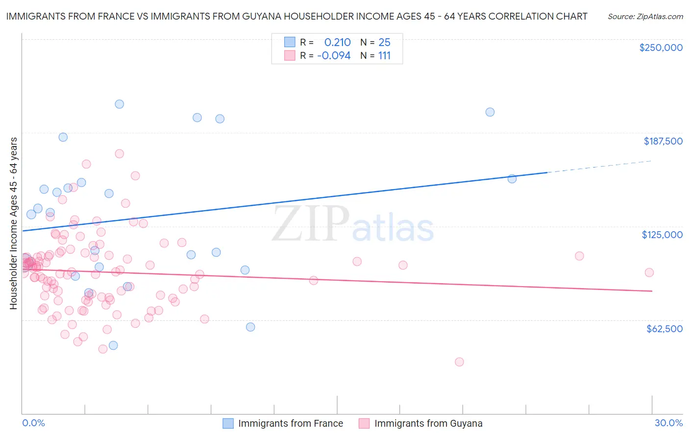Immigrants from France vs Immigrants from Guyana Householder Income Ages 45 - 64 years