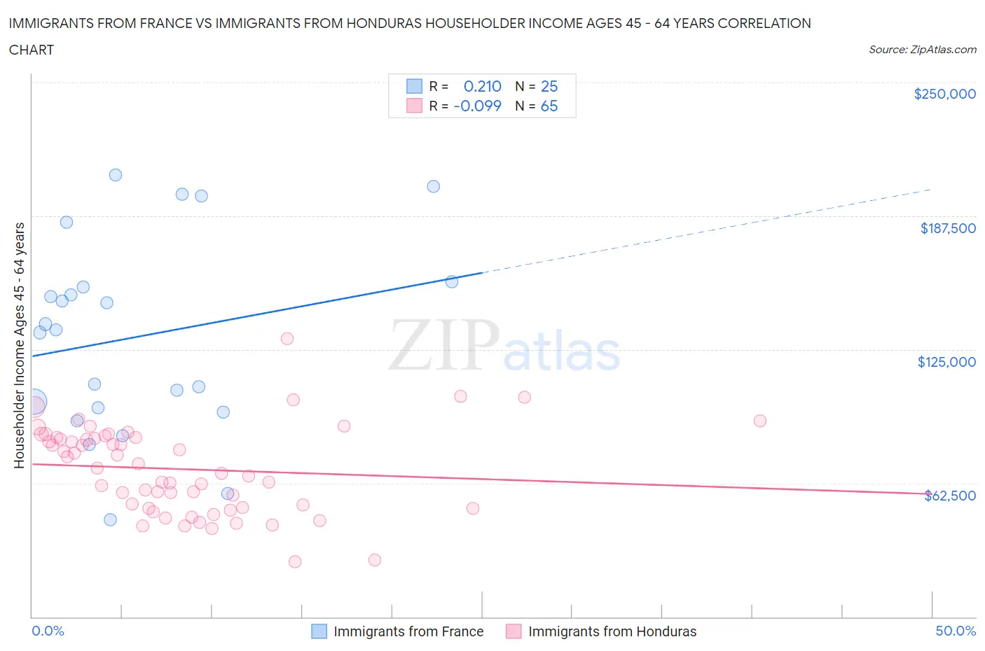 Immigrants from France vs Immigrants from Honduras Householder Income Ages 45 - 64 years