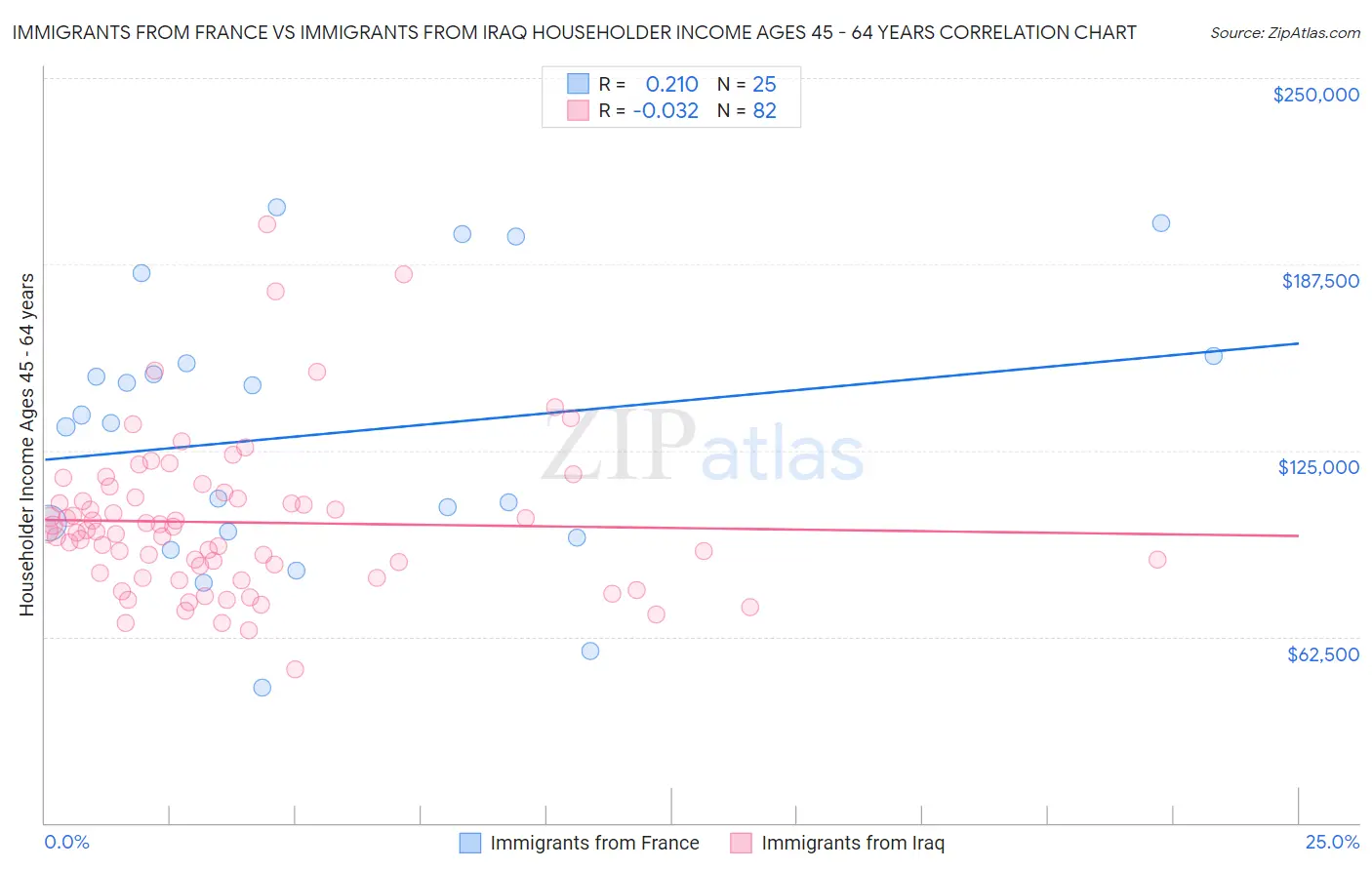 Immigrants from France vs Immigrants from Iraq Householder Income Ages 45 - 64 years